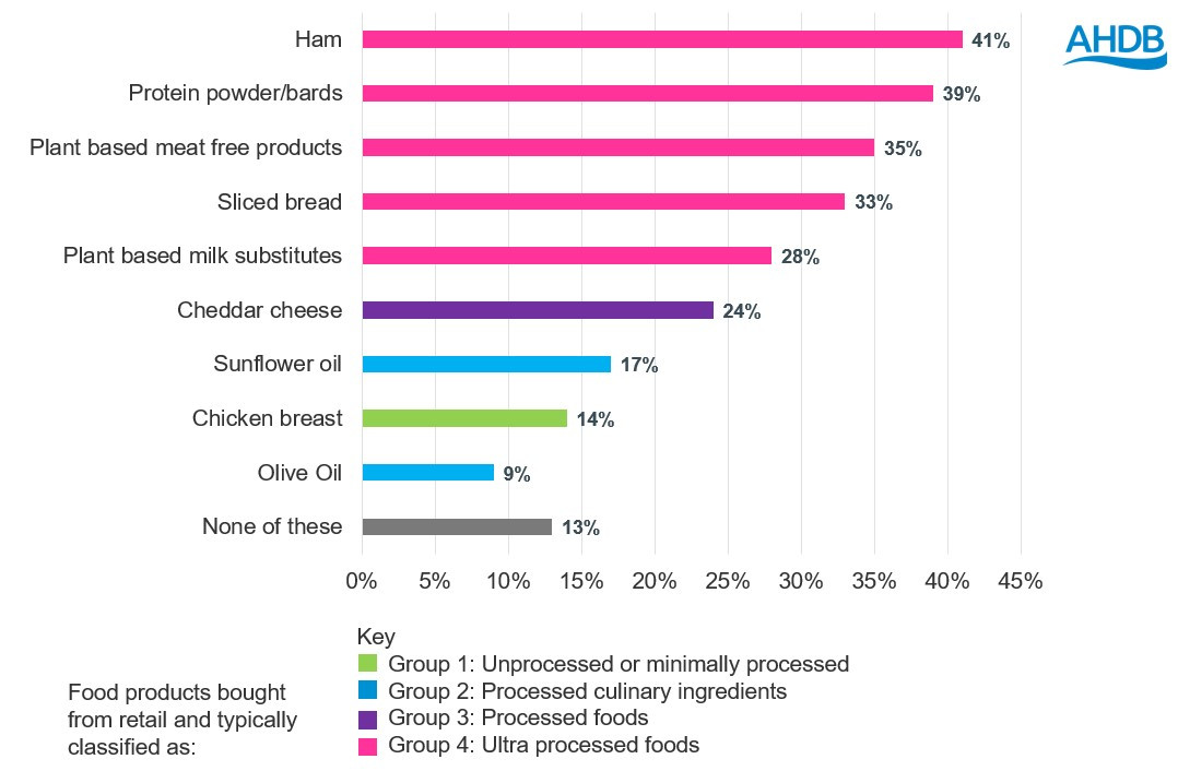 Chart showing % of consumers who believe products are ultra-processed